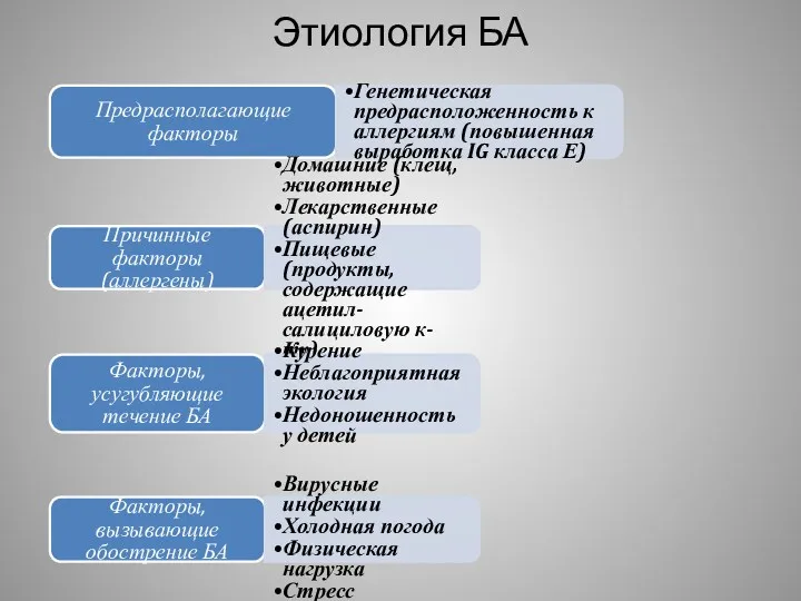 Этиология БА Предрасполагающие факторы Генетическая предрасположенность к аллергиям (повышенная выработка