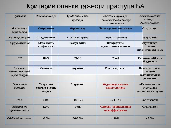 Критерии оценки тяжести приступа БА