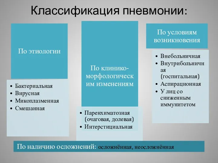 Классификация пневмонии: По наличию осложнений: осложнённая, неосложнённая