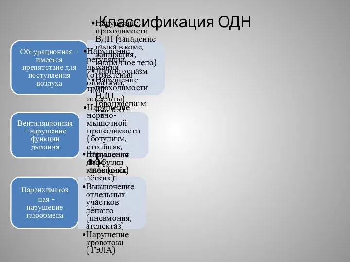 Классификация ОДН Обтурационная – имеется препятствие для поступления воздуха Нарушение