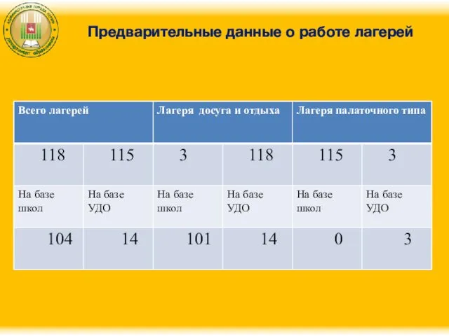 Предварительные данные о работе лагерей