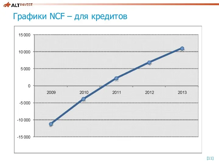 Графики NCF – для кредитов