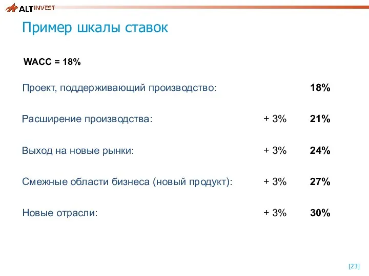 Пример шкалы ставок WACC = 18%