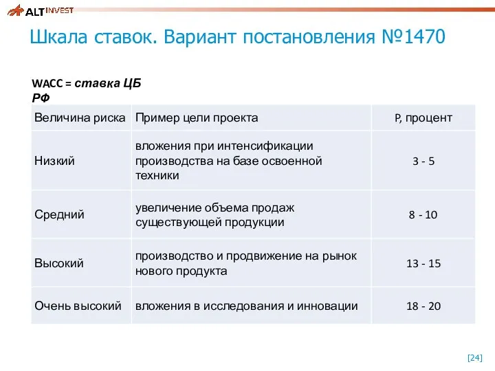 Шкала ставок. Вариант постановления №1470 WACC = ставка ЦБ РФ