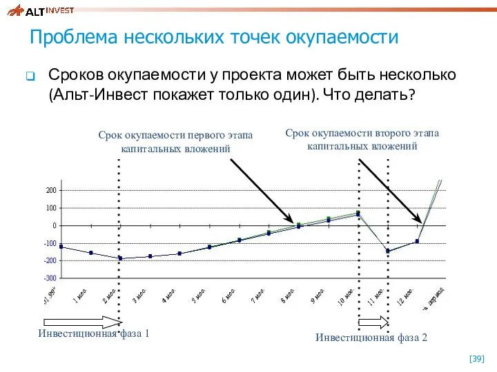 Проблема нескольких точек окупаемости Сроков окупаемости у проекта может быть