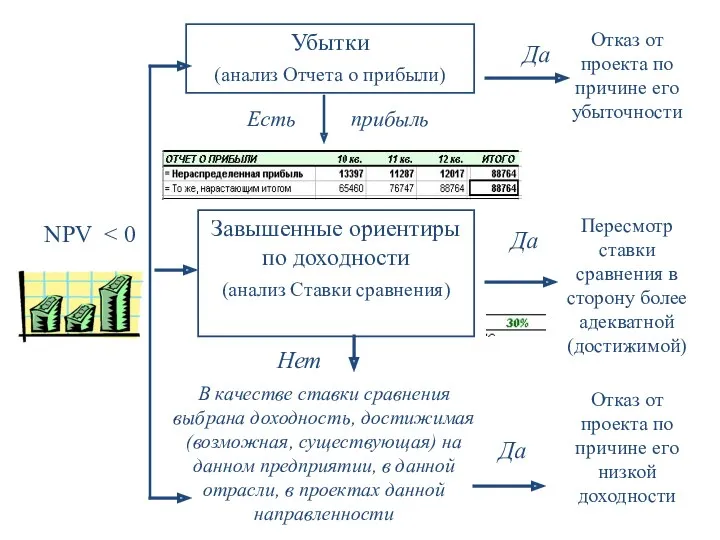 NPV Убытки (анализ Отчета о прибыли) Отказ от проекта по