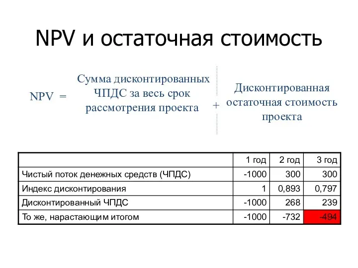 NPV = Сумма дисконтированных ЧПДС за весь срок рассмотрения проекта