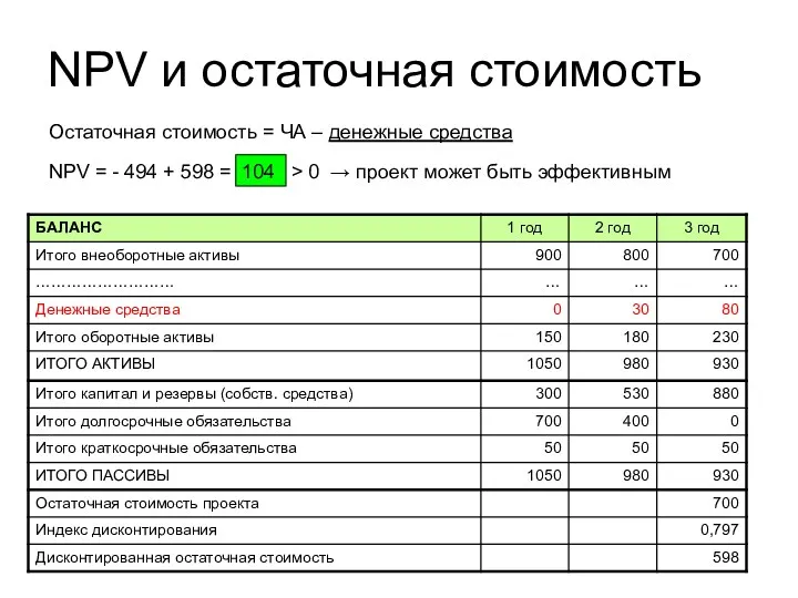 NPV = - 494 + 598 = 104 > 0