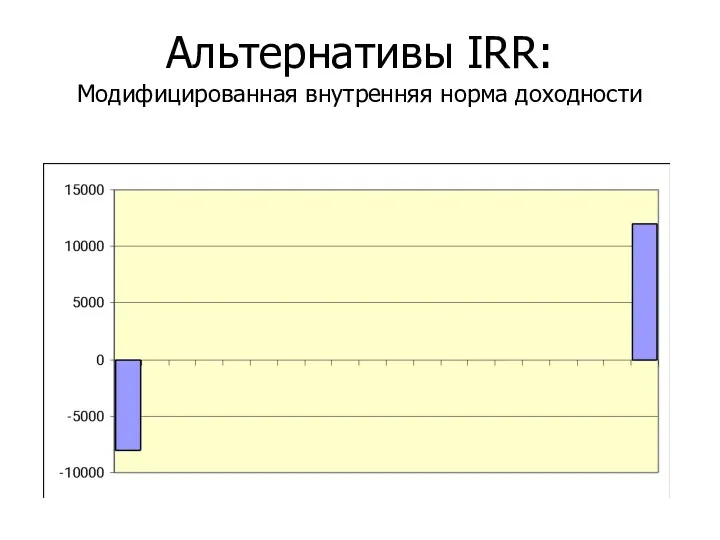 Альтернативы IRR: Модифицированная внутренняя норма доходности