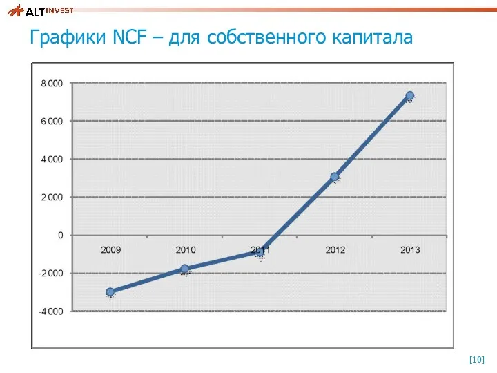 Графики NCF – для собственного капитала