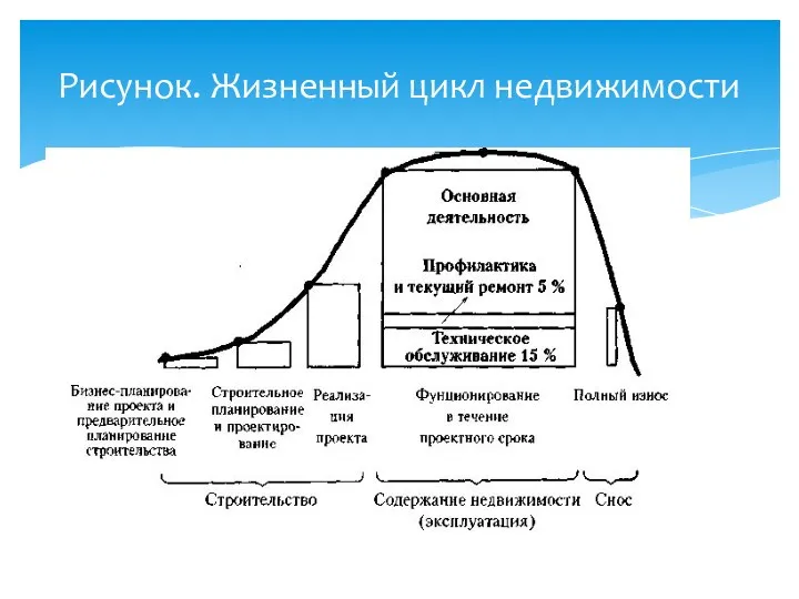 Рисунок. Жизненный цикл недвижимости