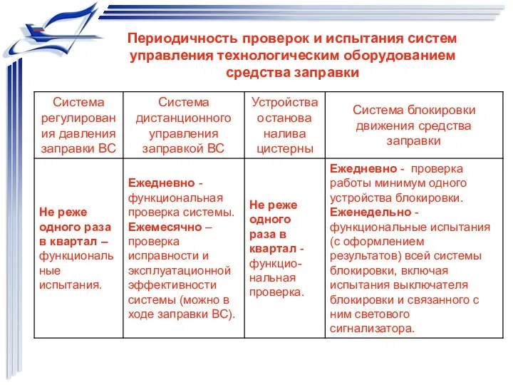 Периодичность проверок и испытания систем управления технологическим оборудованием средства заправки