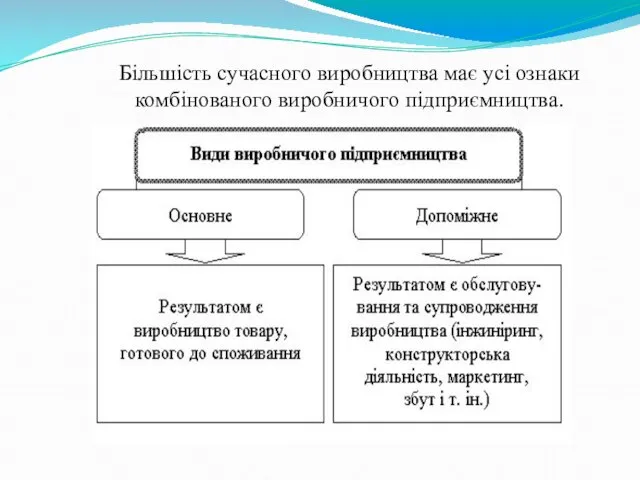 Більшість сучасного виробництва має усі ознаки комбінованого виробничого підприємництва.