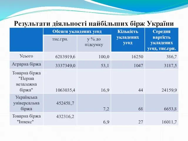 Результати діяльності найбільших бірж України