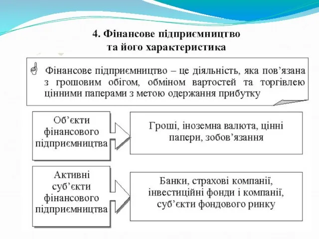 4. Фінансове підприємництво та його характеристика