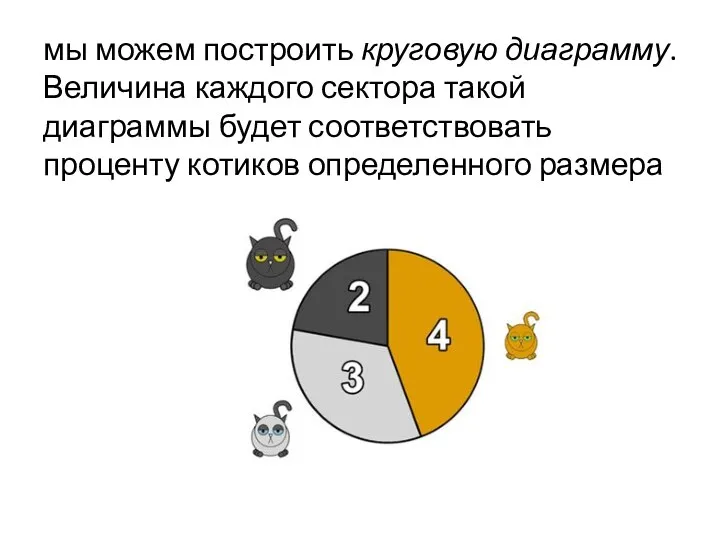 мы можем построить круговую диаграмму. Величина каждого сектора такой диаграммы будет соответствовать проценту котиков определенного размера