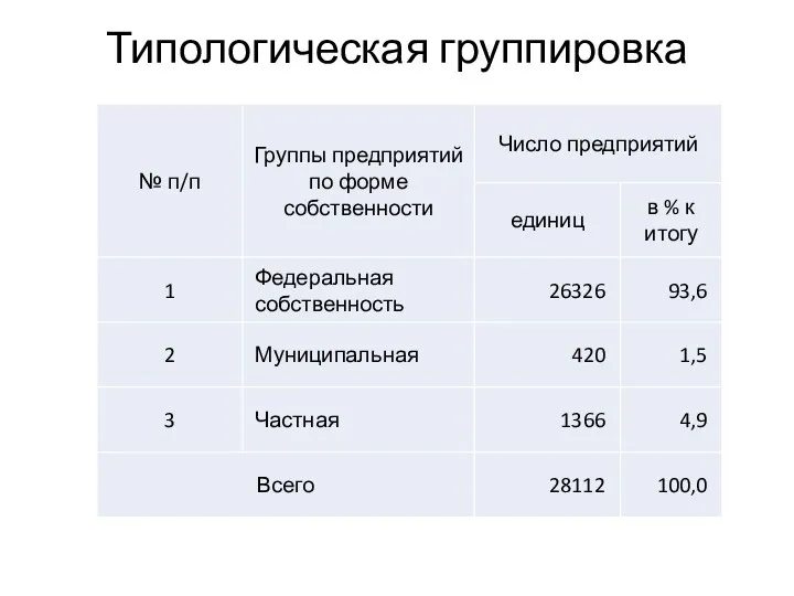 Типологическая группировка