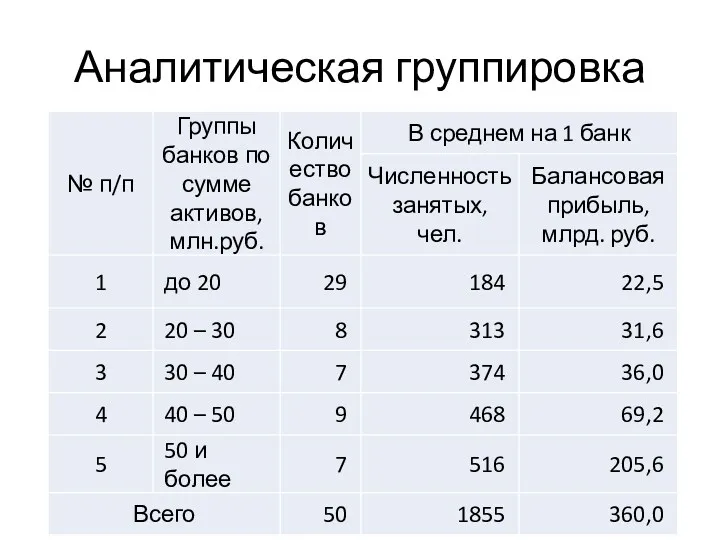 Аналитическая группировка