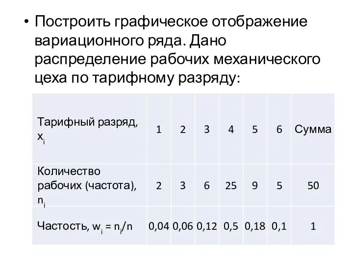 Построить графическое отображение вариационного ряда. Дано распределение рабочих механического цеха по тарифному разряду: