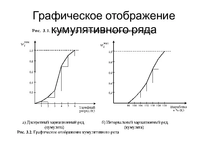 Графическое отображение кумулятивного ряда