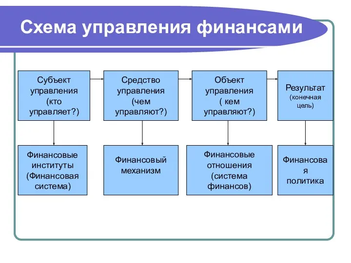 Схема управления финансами Субъект управления (кто управляет?) Средство управления (чем