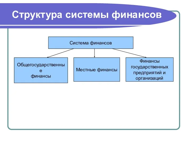 Структура системы финансов Система финансов Общегосударственные финансы Местные финансы Финансы государственных предприятий и организаций