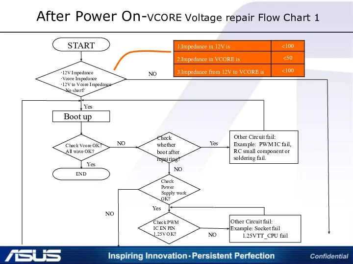 After Power On-VCORE Voltage repair Flow Chart 1