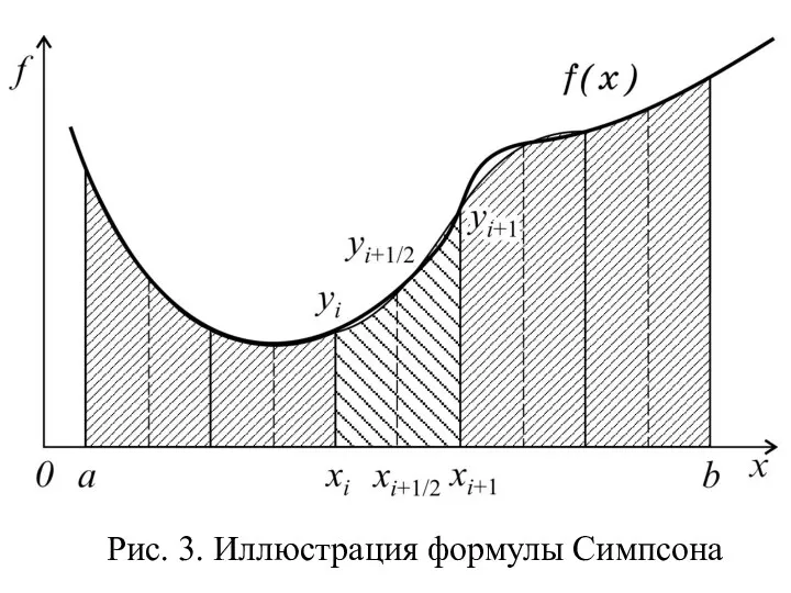 Рис. 3. Иллюстрация формулы Симпсона