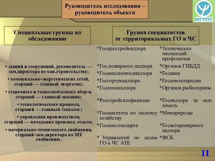 11 Руководитель исследования – руководитель объекта Группа специалистов от территориальных