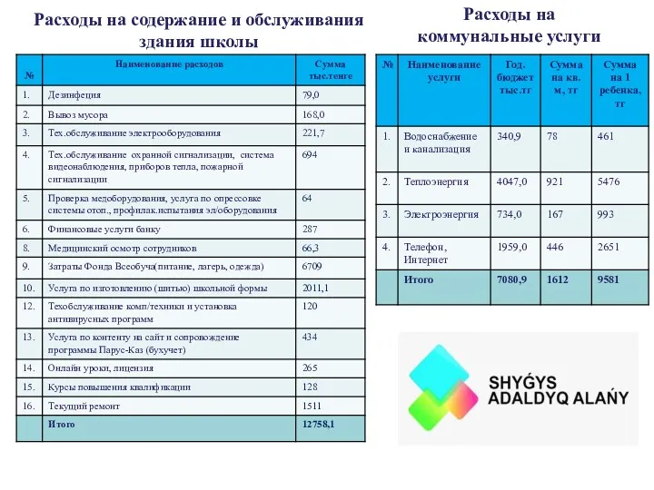 Расходы на содержание и обслуживания здания школы Расходы на коммунальные услуги