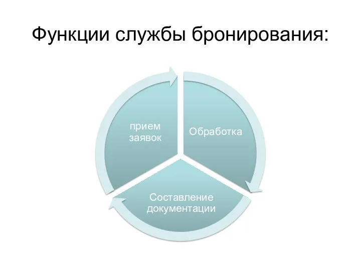 Функции службы бронирования: