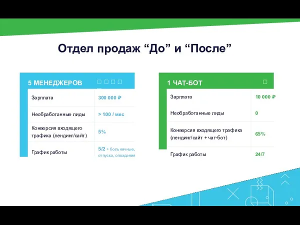 Отдел продаж “До” и “После” 5 МЕНЕДЖЕРОВ      1 ЧАТ-БОТ 