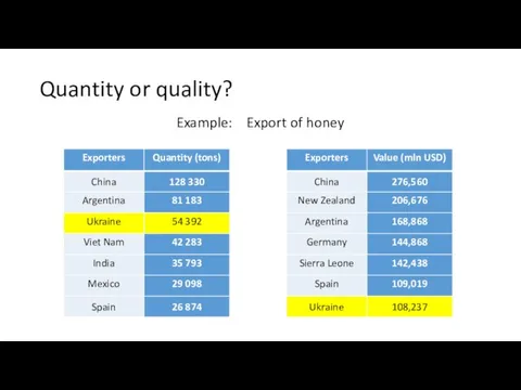 Quantity or quality? Example: Export of honey