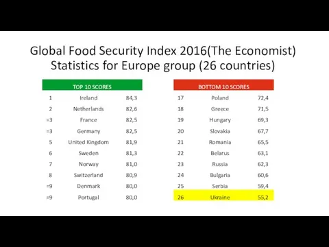 Global Food Security Index 2016(The Economist) Statistics for Europe group (26 countries)