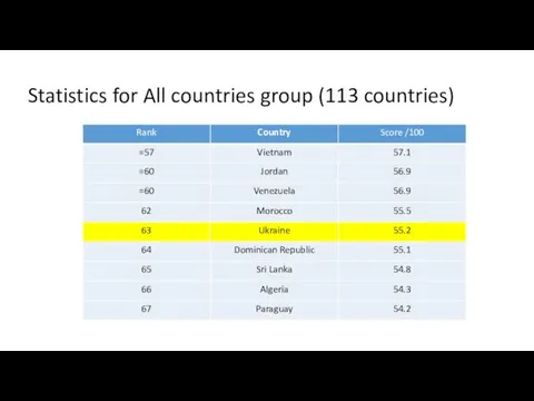 Statistics for All countries group (113 countries)