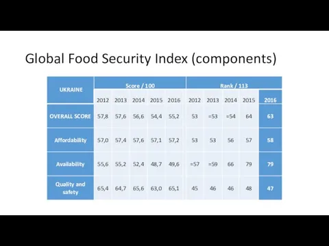 Global Food Security Index (components)