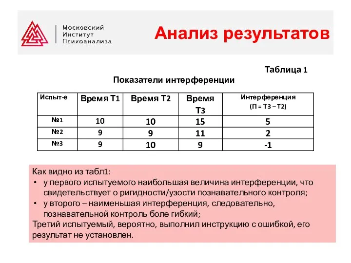 Анализ результатов Таблица 1 Показатели интерференции Как видно из табл1: