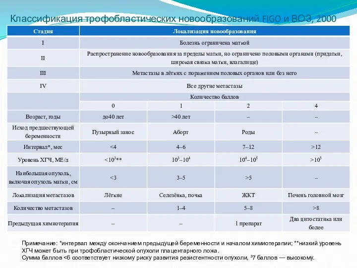 Классификация трофобластических новообразований FIGO и ВОЗ, 2000 Примечание: *интервал между