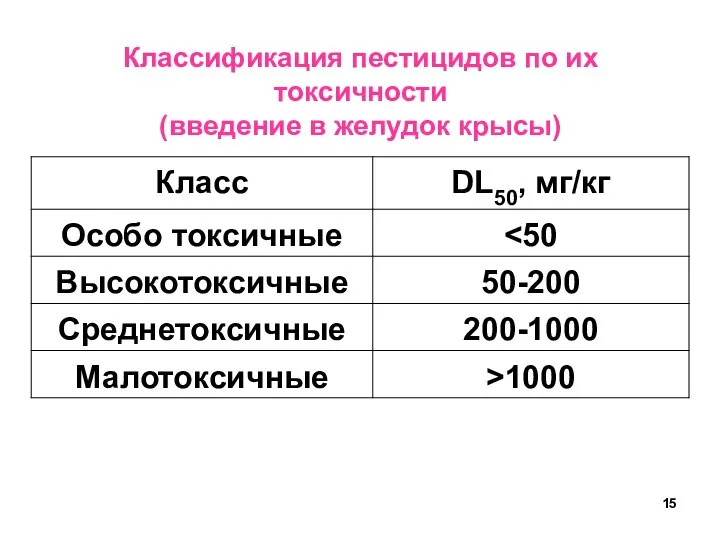 Классификация пестицидов по их токсичности (введение в желудок крысы)