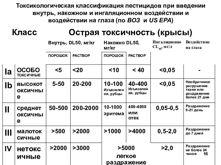 Токсикологическая классификация пестицидов при введении внутрь, накожном и ингаляционном воздействии