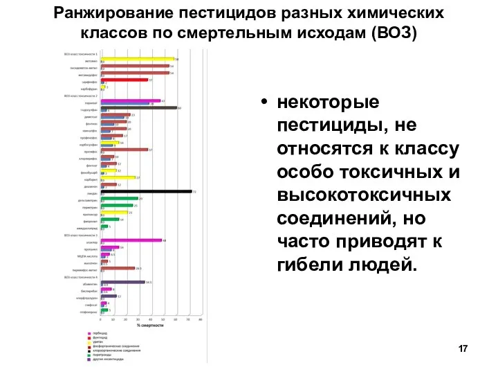 Ранжирование пестицидов разных химических классов по смертельным исходам (ВОЗ) некоторые