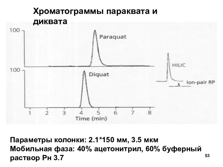 Хроматограммы параквата и диквата Параметры колонки: 2.1*150 мм, 3.5 мкм