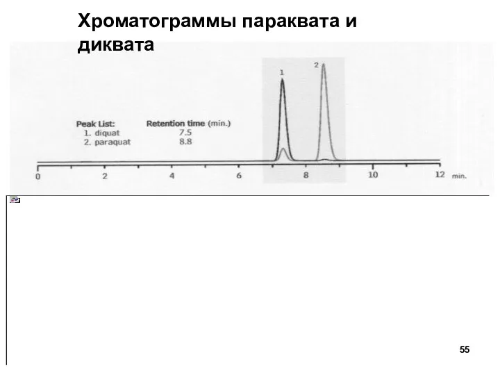 Хроматограммы параквата и диквата