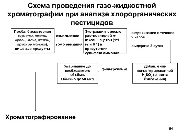 Схема проведения газо-жидкостной хроматографии при анализе хлорорганических пестицидов Проба: биоматериал