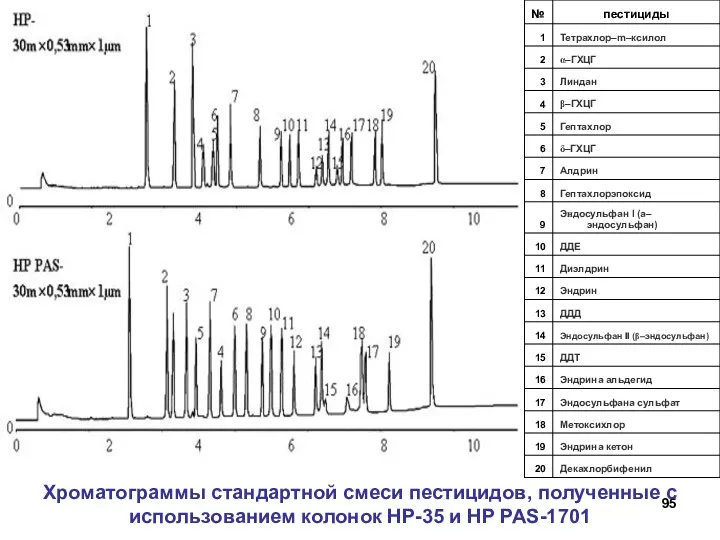 Хроматограммы стандартной смеси пестицидов, полученные с использованием колонок НР-35 и HP PAS-1701