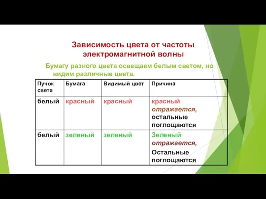 Зависимость цвета от частоты электромагнитной волны Бумагу разного цвета освещаем белым светом, но видим различные цвета.