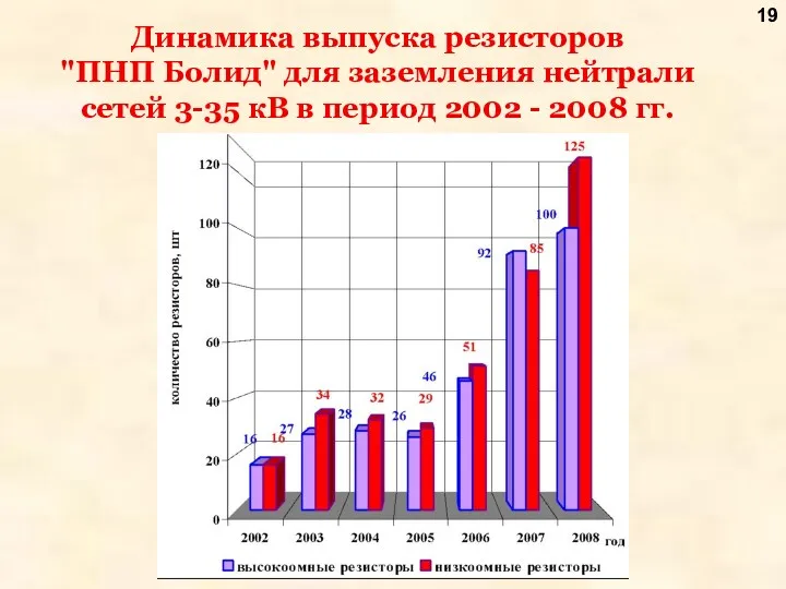 Динамика выпуска резисторов "ПНП Болид" для заземления нейтрали сетей 3-35