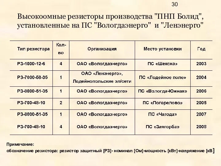 Высокоомные резисторы производства "ПНП Болид", установленные на ПС "Вологдаэнерго" и "Ленэнерго" Примечание: обозначение