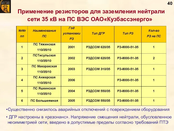 Применение резисторов для заземления нейтрали сети 35 кВ на ПС ВЭС ОАО«Кузбассэнерго» Существенно