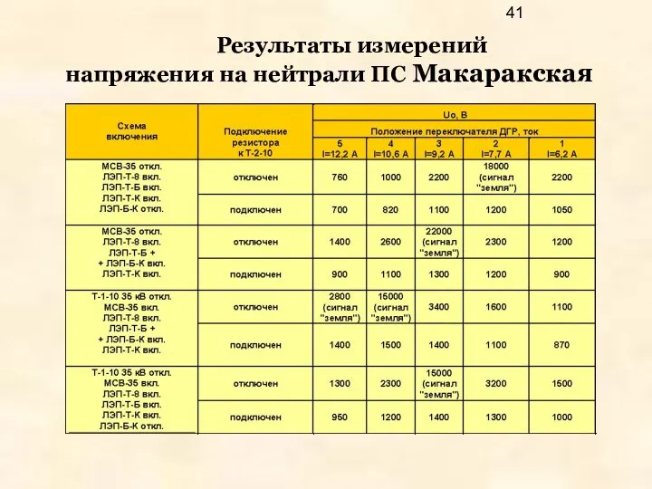 Результаты измерений напряжения на нейтрали ПС Макаракская